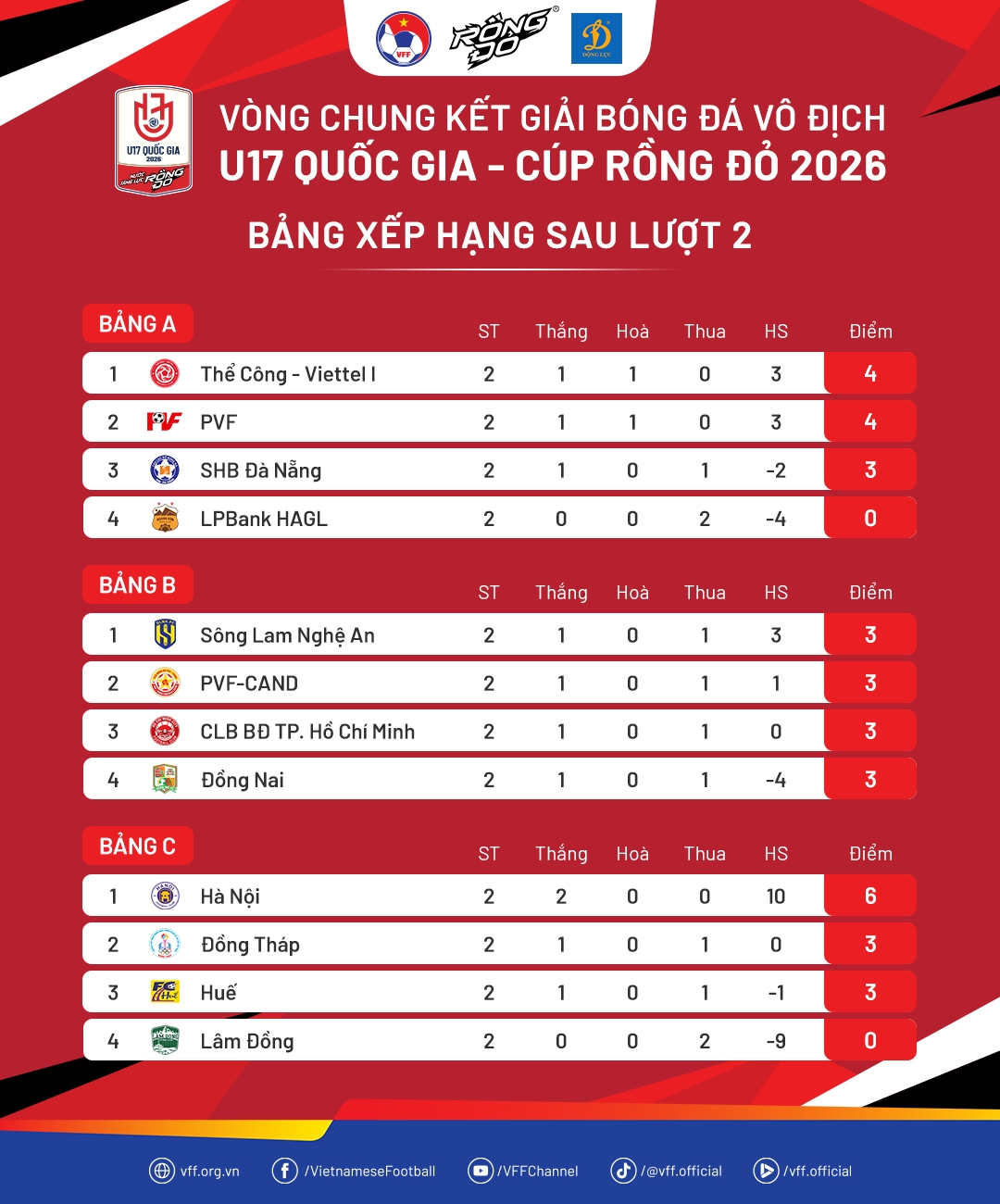Cục diện các bảng đấu sau lượt trận thứ 2 VCK U17 Quốc gia 2026. Ảnh: VFF.