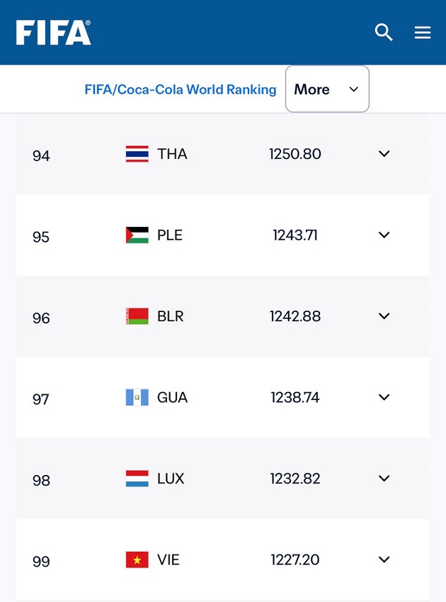 Việt Nam vẫn giữ được vị trí trong top 100. Ảnh: FIFA.