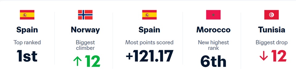 Những cái tên đáng chú ý nhất ở lần cập nhật mới đây. Ảnh: FIFA.