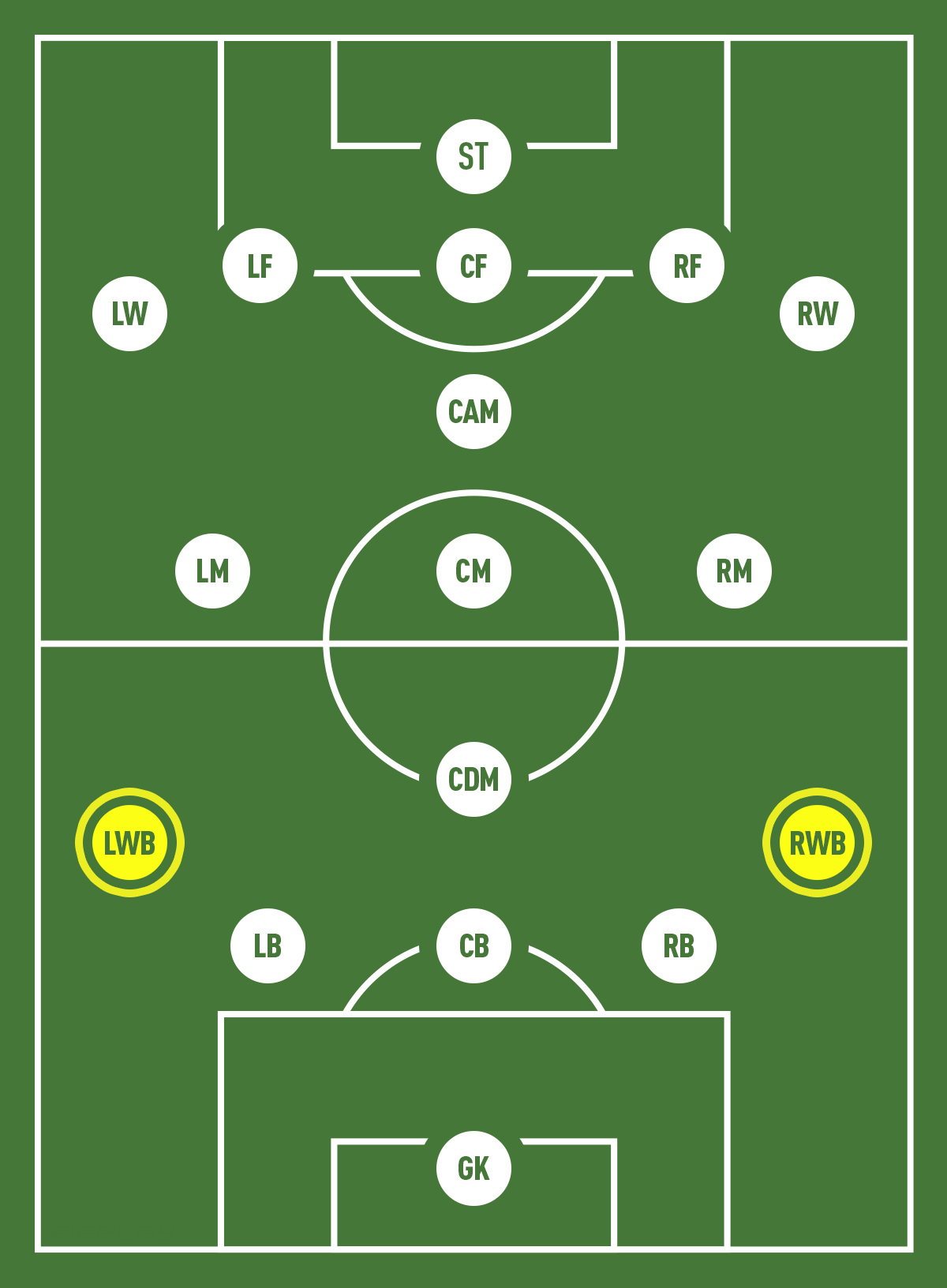 Wing-back bao phủ gần trọn chiều dài đường biên sân đấu. Ảnh: Fifplay.