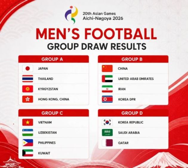 Kết quả bốc thăm bóng đá nam ASIAD 2026. Ảnh: ASEANFOOTBALL.