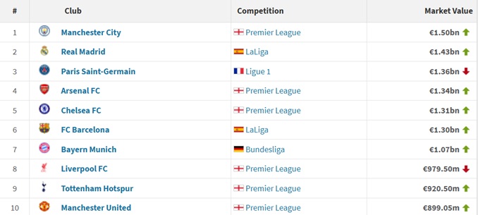 10 CLB có đội hình đắt giá nhất hiện tại. Ảnh: Transfermarkt.