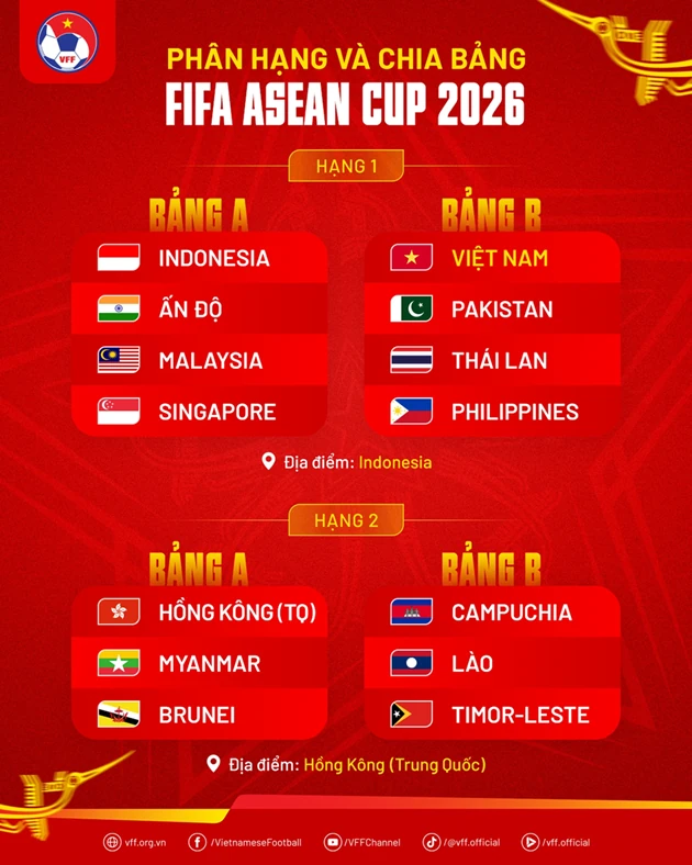 Ph&acirc;n hạng v&agrave; chia bảng ở giải đấu mới của FIFA năm nay. Ảnh: VFF