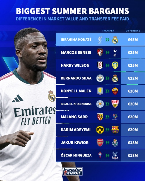 Những thương vụ "hời" nhất trên TTCN hè này. Ảnh: Transfermarkt.