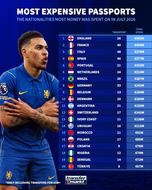 BXH chuyển nhượng tháng 7 dựa trên quốc tịch cầu thủ. Ảnh: Transfermarkt.