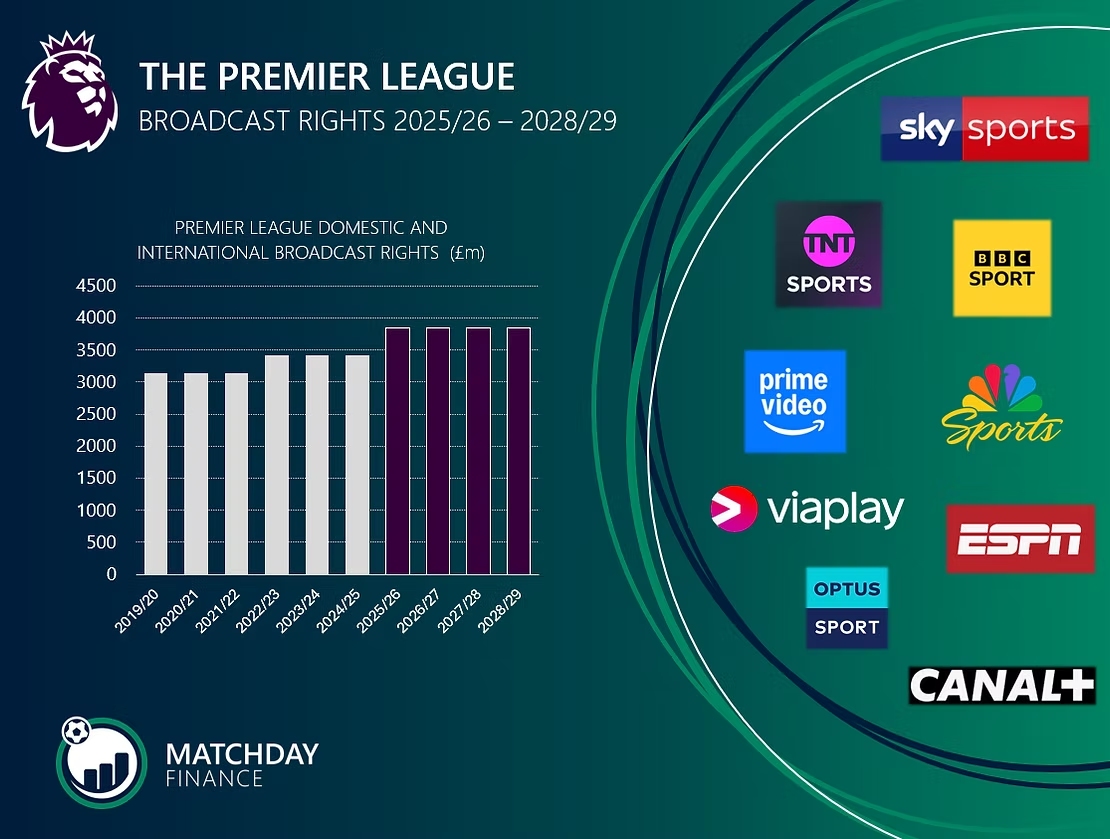 Giới thiệu thực trạng và bức tranh toàn cảnh về bản quyền truyền hình. Ảnh: matchdayfinance.