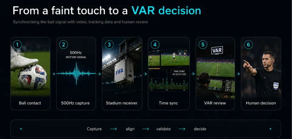 Dữ liệu b&oacute;ng kết hợp camera, tracking v&agrave; VAR để x&aacute;c minh. Ảnh: AIOTRIX.