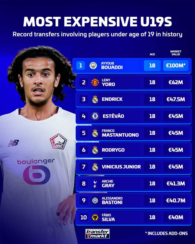 Danh sách cầu thủ U19 đắt giá nhất nếu Bouaddi đến Man City. Ảnh: Transfermarkt.