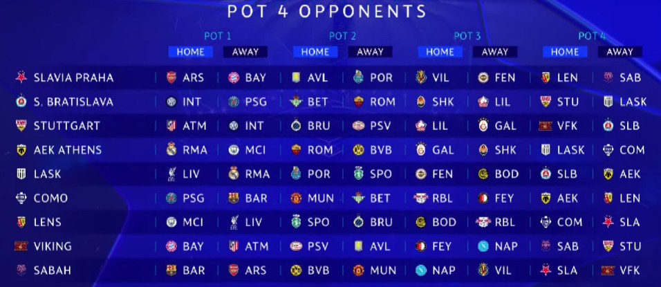 Kết quả bốc thăm của các đội thuộc Nhóm 4 theo xếp hạng của UEFA. Ảnh chụp màn hình (UEFA).