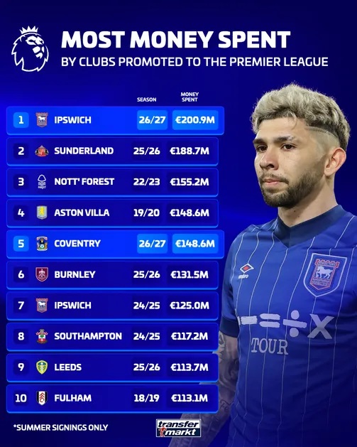 Top 10 đội tân binh Ngoại hạng Anh chịu chi nhất. Ảnh: Transfermarkt.
