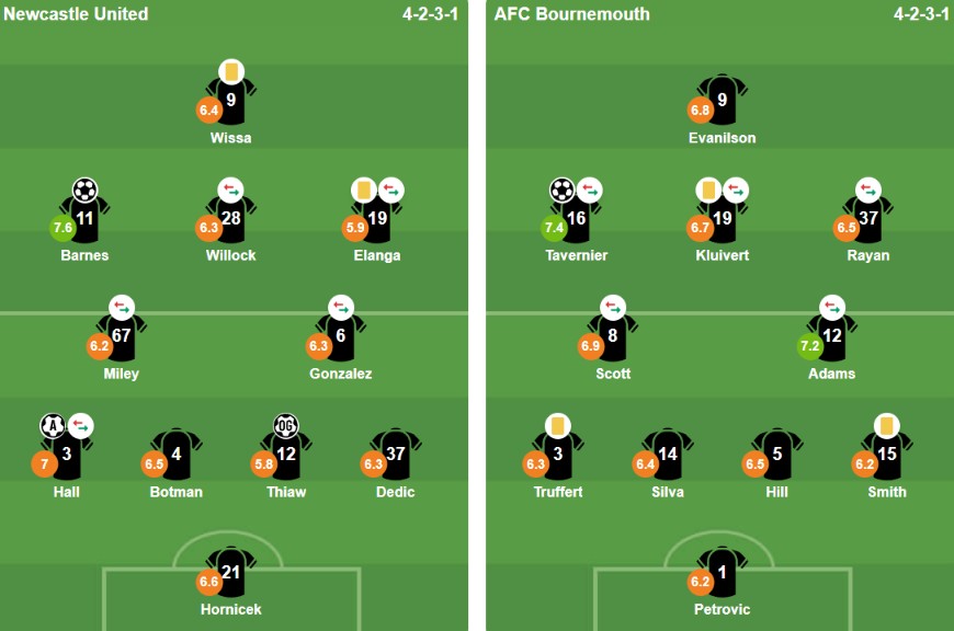 Đội hình ra sân của Newcastle United và AFC Bournemouth. Ảnh: Bongda.com.vn.