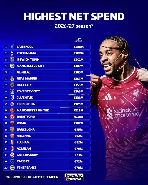 Bảng xếp hạng Top 20 câu lạc bộ có chi tiêu ròng cao nhất mùa giải 2026/27. Ảnh: Transfermarkt.