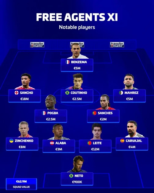 Đội hình 0 đồng đình đám. Ảnh: Transfermarkt.