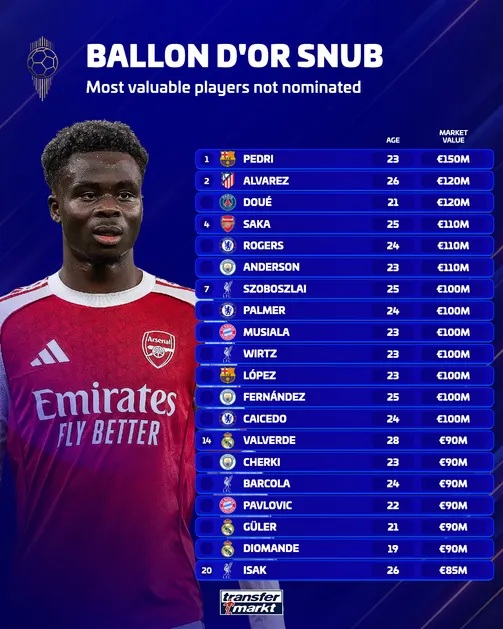 Nhiều ngôi sao tên tuổi không được gọi tên ở danh sách đề cử năm nay. Ảnh: Transfermarkt.