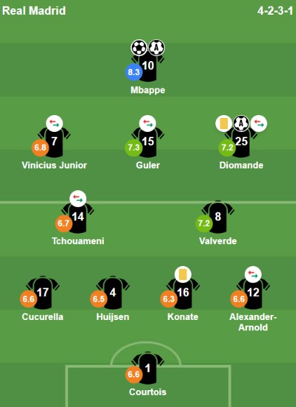 Chấm điểm các cầu thủ đá chính của Real Madrid trước Elche. Ảnh: Bongda.com.vn.
