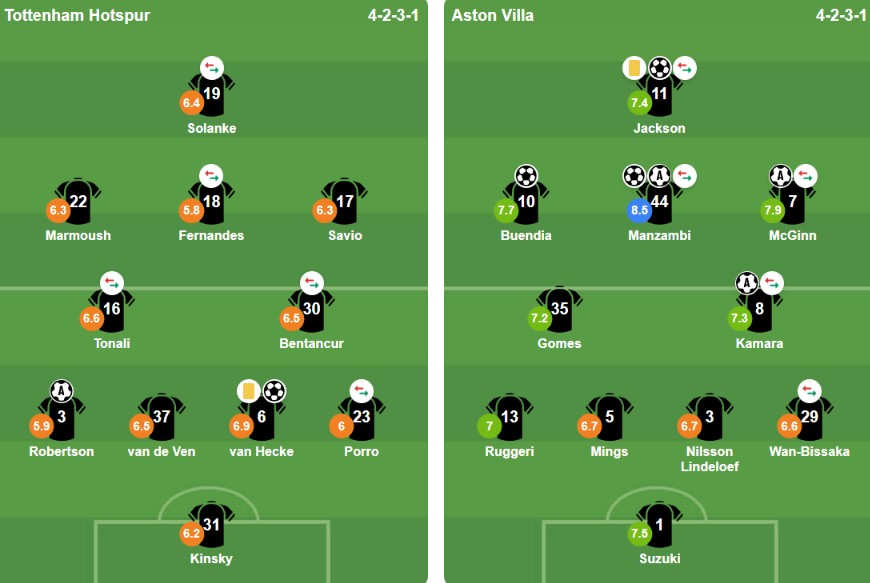 Đội h&igrave;nh ra s&acirc;n của Tottenham Hotspur v&agrave; Aston Villa. Ảnh: Bongda.com.vn.