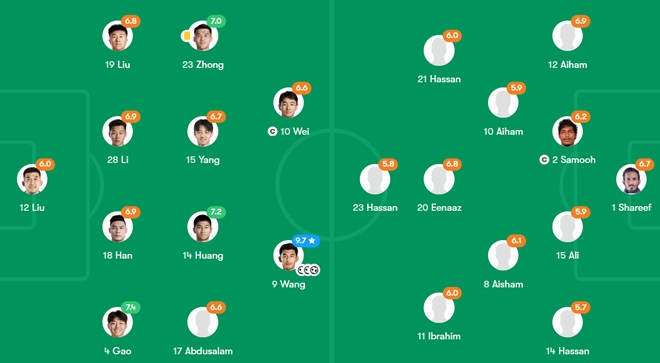 Wang Ziming được chấm điểm cao vượt trội. Ảnh: Fotmob.