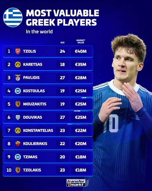 Top 10 cầu thủ Hy Lạp đắt gi&aacute; nhất. Ảnh: Transfermarkt.