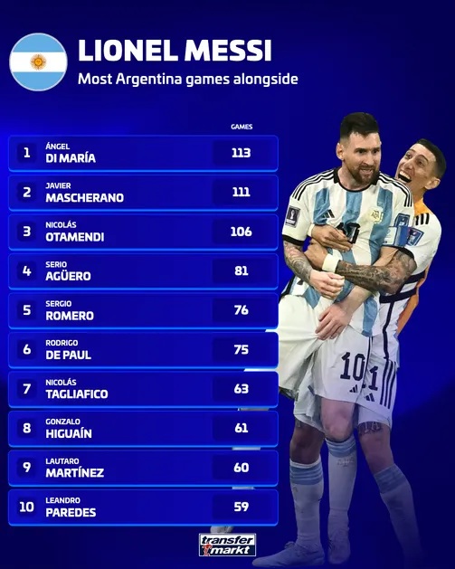 10 đồng đội thi đấu c&ugrave;ng Messi nhiều nhất cho Argentina. Ảnh: Transfermarkt.