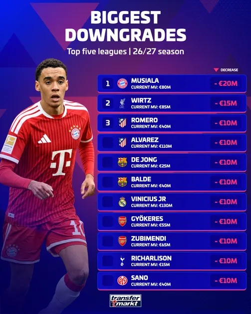 Những cầu thủ giảm gi&aacute; tr&ecirc;n 10 triệu. Ảnh: Transfermarkt.