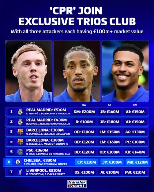 Các ông lớn thường sở hữu những hàng công đắt giá. Ảnh: Transfermarkt.