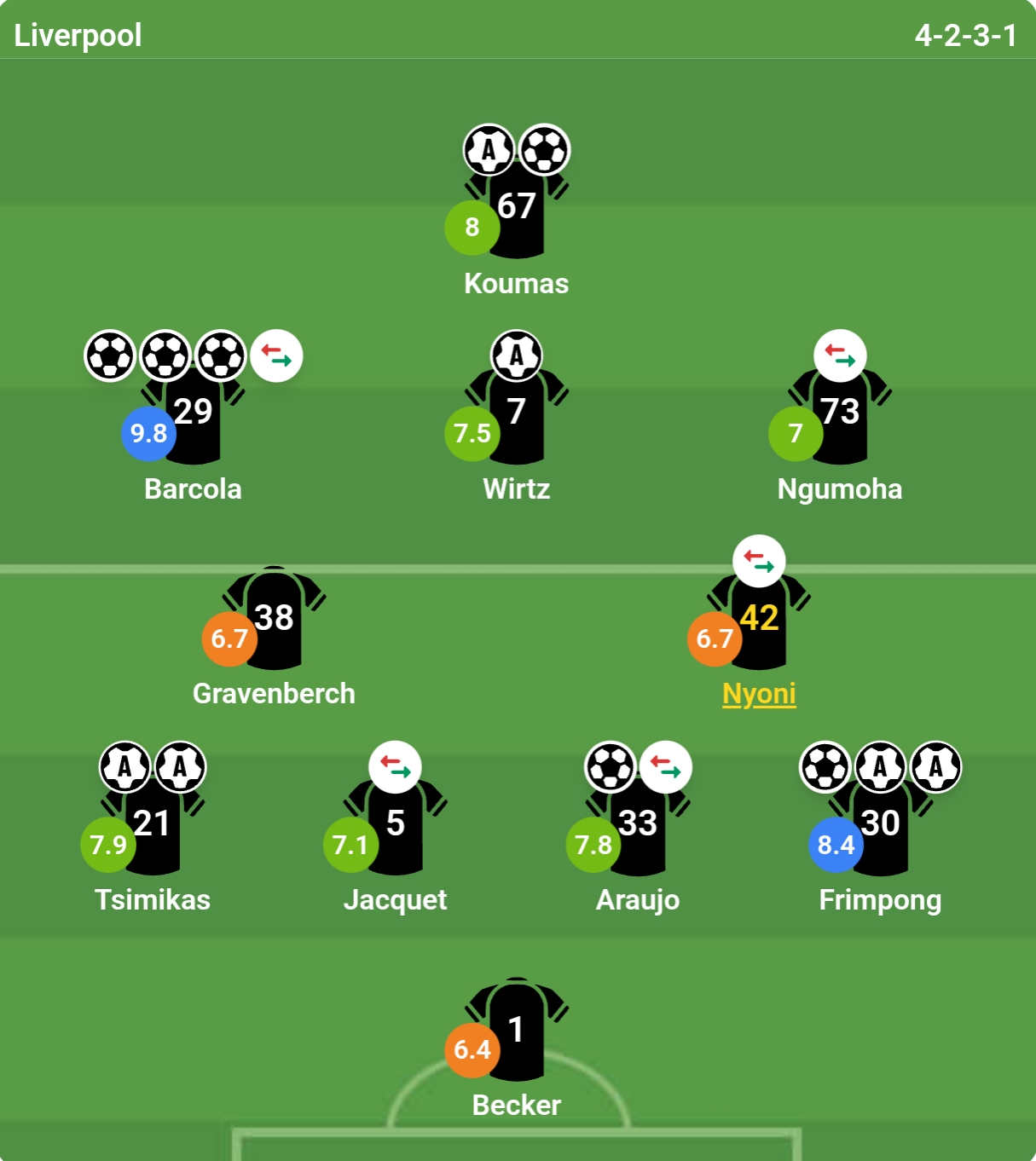 Chấm điểm các cầu thủ Liverpool theo đánh giá từ Bongda.com.vn.