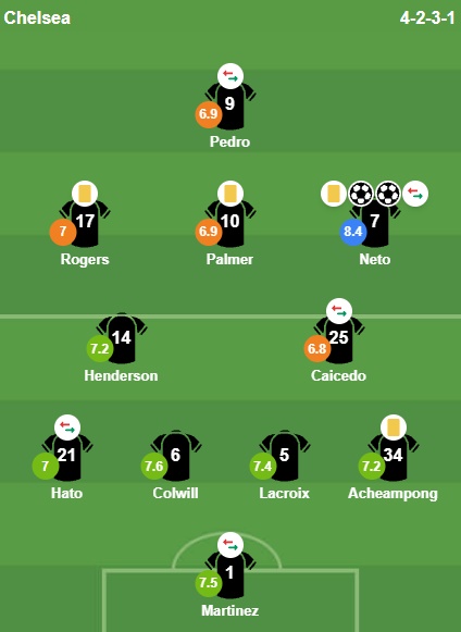 Chấm điểm Chelsea theo BongDa.com.vn.
