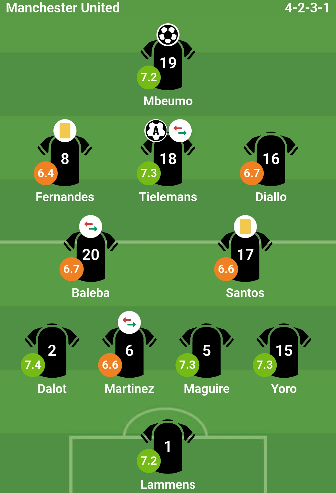 Chấm điểm c&aacute;c cầu thủ Man Utd. Ảnh: Bongda.com.vn.