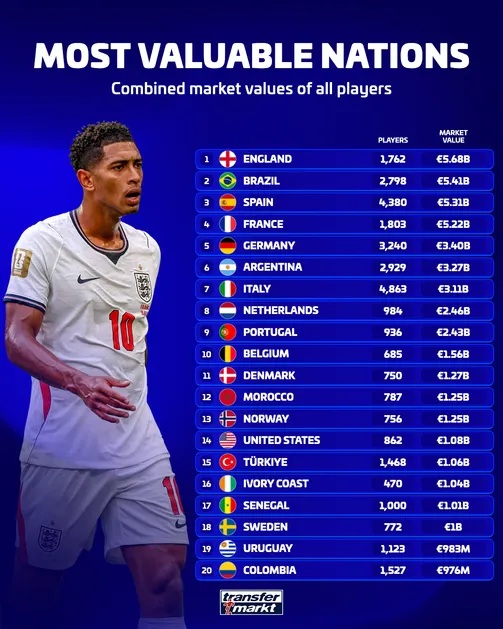 20 quốc gia c&oacute; gi&aacute; trị cầu thủ lớn nhất. Ảnh: Transfermarkt.