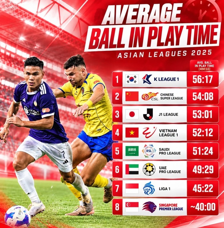 Kết quả khảo sát của ASEAN FOOTBALL thời gian bóng sống trung bình ở 8 giải vô địch quốc gia tại châu Á. Ảnh: ASEAN FOOTBALL.