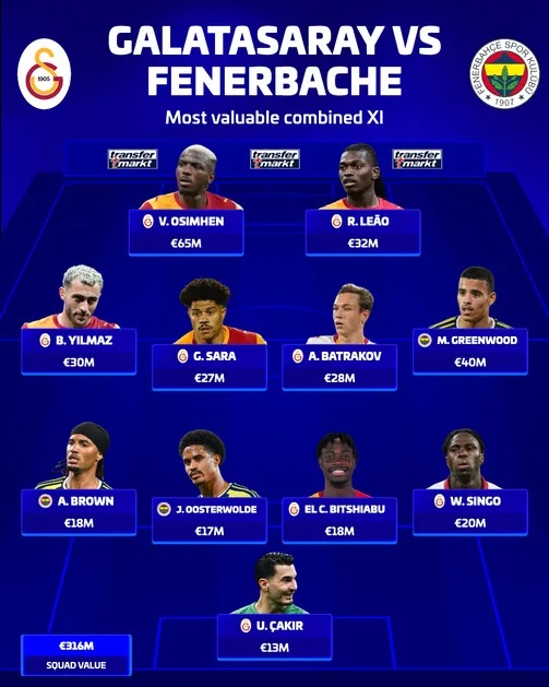 Đội h&igrave;nh kết hợp giữa Galatasaray v&agrave; Fenerbahce theo gi&aacute; trị thị trường. Ảnh: Transfermarkt.