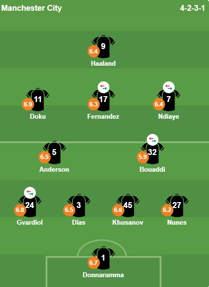 Chấm điểm Man City theo BongDa.com.vn.