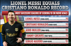 Ronaldo gọi, Messi trả lời, san bằng kỷ lục ghi bàn ở các giải VĐQG châu Âu