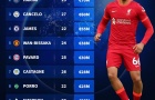 10 hậu vệ phải đắt giá nhất: Lần đầu cho Tomiyasu, bom xịt Man Utd góp mặt