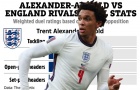 Có lý do để Alexander-Arnold phải ngồi dự bị ở tuyển Anh