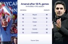Thống kê cho thấy Arsenal vượt trội hẳn so với thời 'Bất bại'