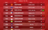 Malaysia tạo bất ngờ, tuyển Việt Nam nhận tin vui từ FIFA