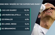 Top 10 chuyên gia sút phạt hàng đầu châu Âu: Không có chỗ cho Messi, Ronaldo
