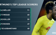 Aubameyang lọt vào top 10 chân sút hàng đầu của Dortmund