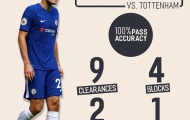 Hạ Tottenham, sao trẻ Chelsea sở hữu thống kê 'vô đối'