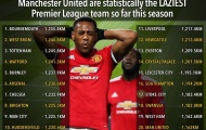 Man Utd TỆ NHẤT Ngoại hạng Anh vì thống kê này