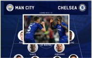 Đội hình kết hợp Man City - Chelsea: Bệ phóng The Blues, hỏa lực Citizens
