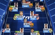 Đội hình đắt giá nhất La Liga: 'Ông già' Messi thống trị, thần đồng Barca 'nhảy vọt'