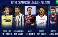 Top 10 ngôi sao đá Champions League nhiều nhất: 'Thánh nhọ' Buffon góp mặt, Ronaldo chỉ xếp thứ 2