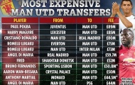 10 vụ mua bán đắt đỏ nhất lịch sử Man Utd: Ronaldo thứ 3, 'choáng' với Bruno