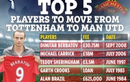 Berbatov, Carrick và những cầu thủ từng rời Tottenham đến Man Utd thi đấu