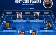 Đội hình chơi nhiều nhất dưới trướng Conte: Sao Chelsea cho Liverpool mượn