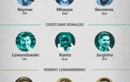 Ronaldo, Messi gạch tên nhau ở lá phiếu The Best