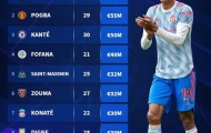 Top 10 cầu thủ người Pháp đắt giá nhất EPL: Pogba bị soán ngôi đầu
