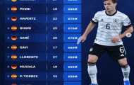 10 ngôi sao đắt giá nhất bảng E World Cup 2022: Tây Ban Nha áp đảo; sao tuyển Đức dẫn đầu